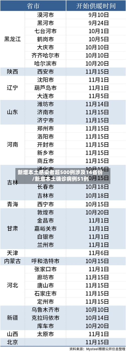 新增本土感染者超500例涉及14省份/新增本土确诊病例51例-第2张图片
