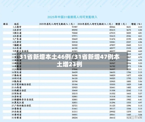 31省新增本土46例/31省新增47例本土增23例