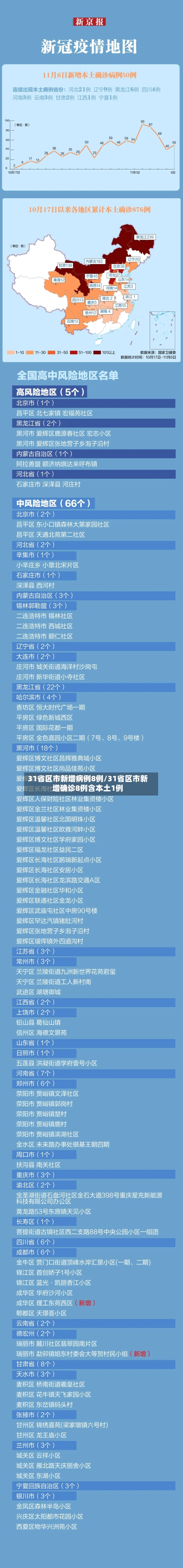 31省区市新增病例8例/31省区市新增确诊8例含本土1例-第3张图片