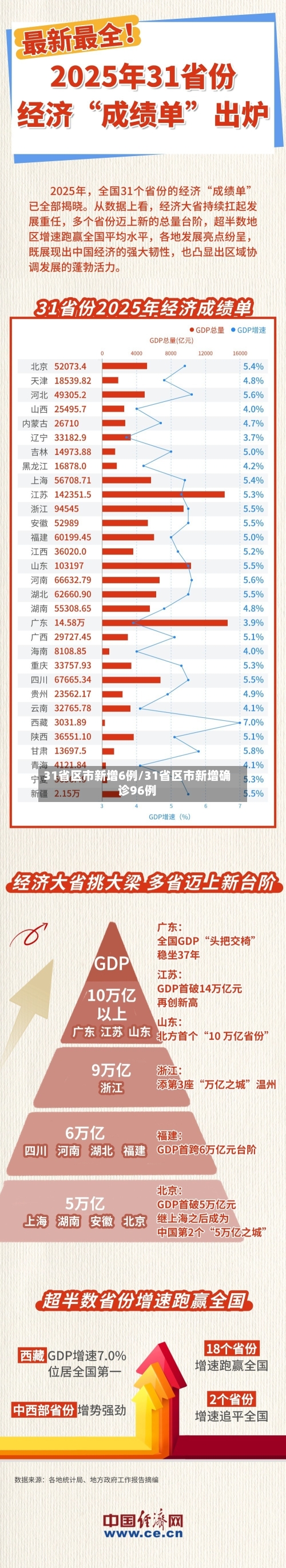 31省区市新增6例/31省区市新增确诊96例-第2张图片