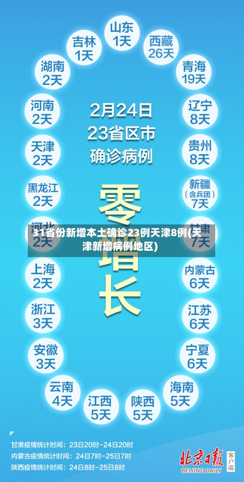 31省份新增本土确诊23例天津8例(天津新增病例地区)-第3张图片