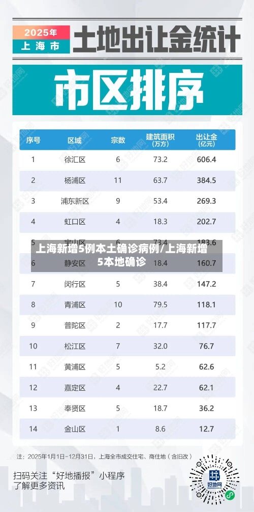 上海新增5例本土确诊病例/上海新增5本地确诊-第3张图片