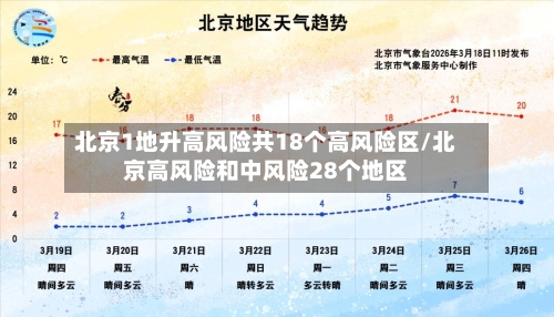 北京1地升高风险共18个高风险区/北京高风险和中风险28个地区