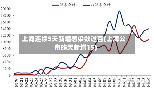 上海连续5天新增感染数过百(上海公布昨天新增15)-第2张图片