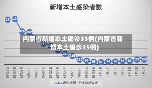 内蒙古新增本土确诊35例(内蒙古新增本土确诊35例)
