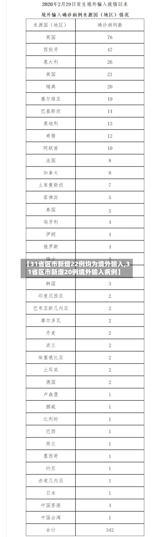 【31省区市新增22例均为境外输入,31省区市新增20例境外输入病例】-第2张图片