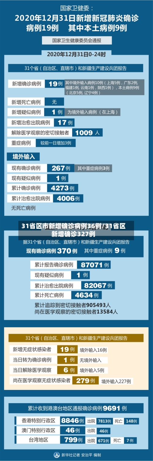 31省区市新增确诊病例36例/31省区新增确诊327例-第2张图片