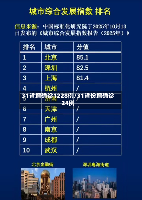 31省增确诊1228例/31省份增确诊24例