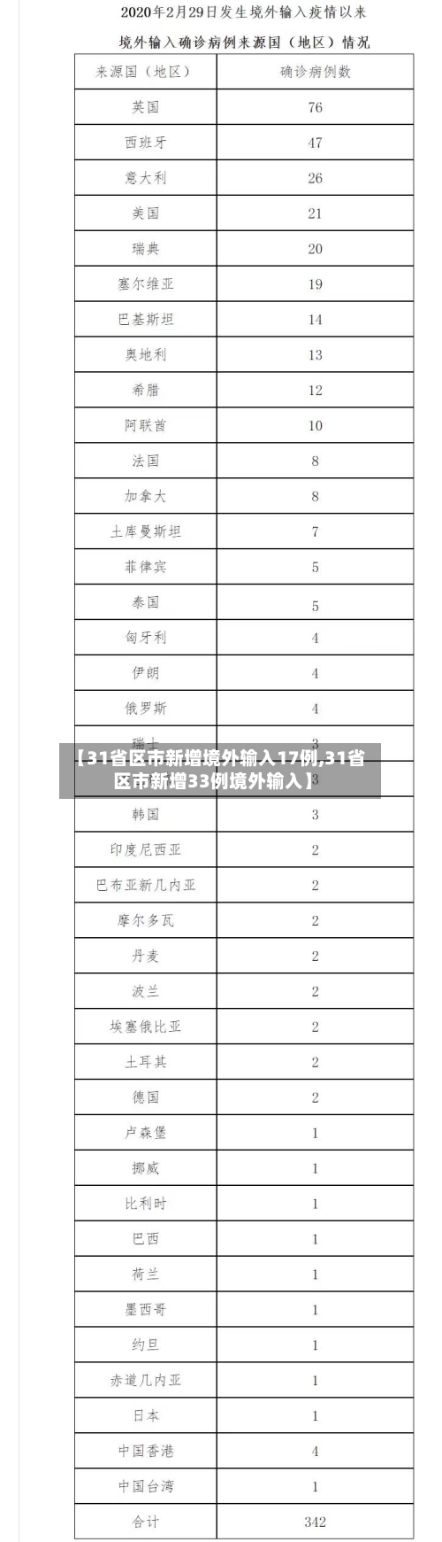 【31省区市新增境外输入17例,31省区市新增33例境外输入】