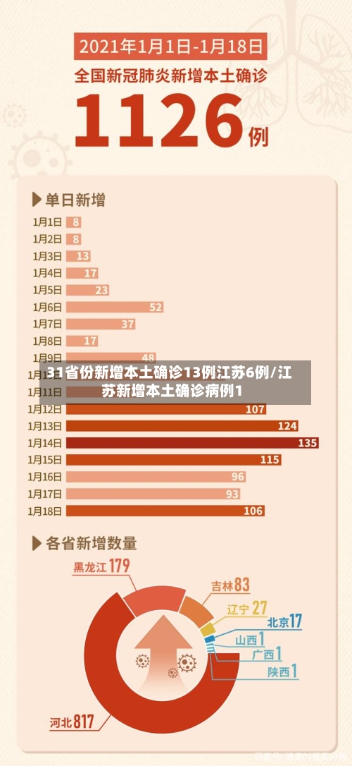 31省份新增本土确诊13例江苏6例/江苏新增本土确诊病例1-第3张图片