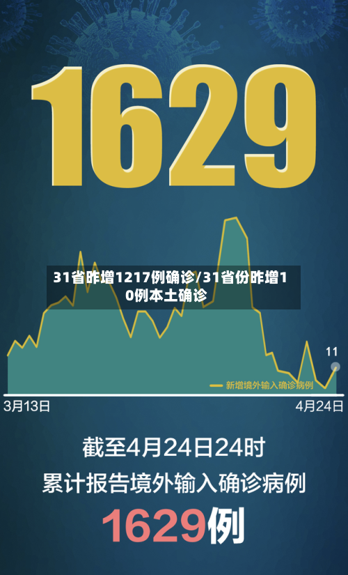 31省昨增1217例确诊/31省份昨增10例本土确诊-第3张图片