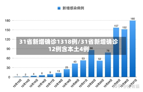 31省新增确诊1318例/31省新增确诊12例含本土4例-第2张图片