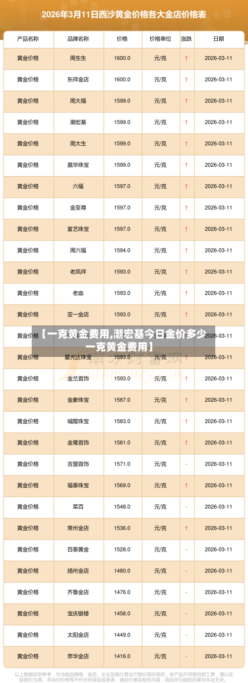 【一克黄金费用,潮宏基今日金价多少一克黄金费用】