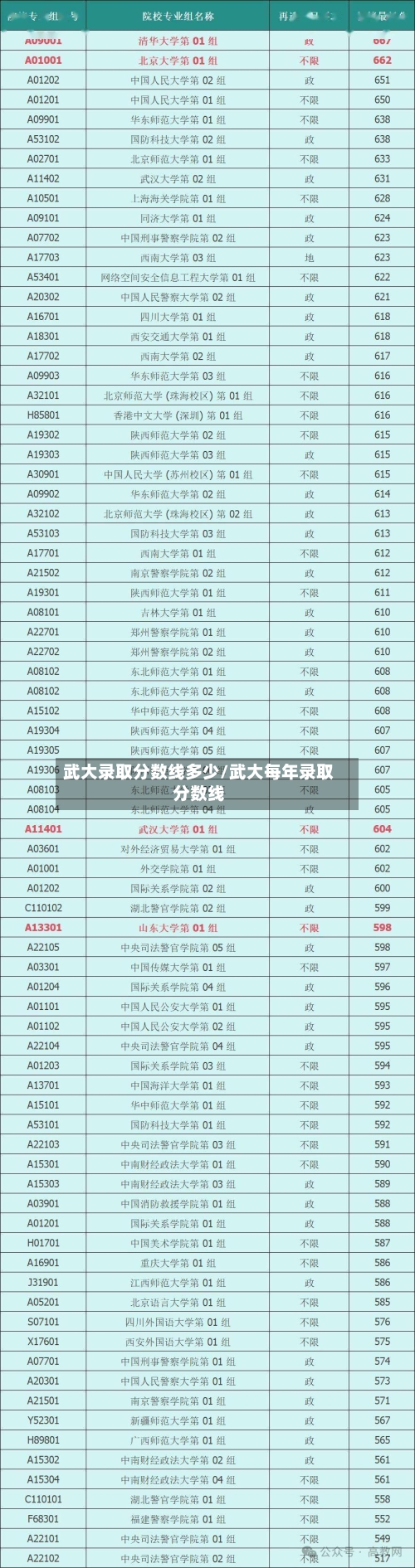 武大录取分数线多少/武大每年录取分数线