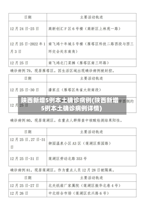陕西新增5例本土确诊病例(陕西新增5例本土确诊病例详情)